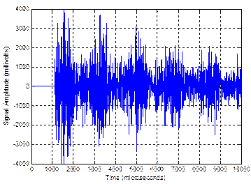 This graph shows the acoustic signals recorded on the strand of five wires by the R3I sensor in the baseline condition. The signal amplitude is on the y-axis from -4,000 to 4,000 mV, and time is on the x-axis from 0 to 10,000 ms. The graph shows an initial flat segment of about 1,000 ms in which the acoustic emission sensors recorded no signal until the arrival time of the wave induced by the magnetostrictive system. At this point, the signal became very noisy, and its amplitude decreased with time. 