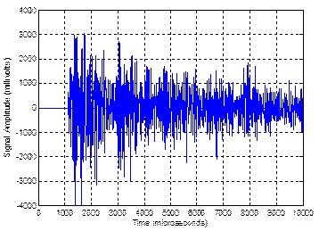 This graph shows the acoustic signals recorded on the strand of five wires by the R3I sensor after the wire broke. The signal amplitude is on the y-axis from -4,000 to 4,000 mV, and time is on the x-axis from 0 to 10,000 ms. The graph shows an initial flat segment of about 1,000 ms in which the acoustic emission sensors recorded no signal until the arrival time of the wave induced by the magnetostrictive system. At this point, the signal became very noisy, and its amplitude decreases with time.