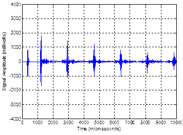 This graph shows the acoustic signals recorded on the strand of five wires by the magnetostrictive (MS) sensor in the baseline condition. The signal amplitude is on the y-axis from -4,000 to 4,000 mV, and time is on the x-axis from 0 to 10,000 ms. The figure shows seven distinct peaks that correspond to the arrival of the mechanical wave generated by the MS system. There is a very close peak at the beginning of the signal which could be due to the reflection of the elastic wave by the close end of the wire. 