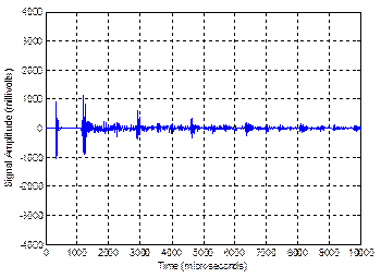 This graph shows the acoustic signals recorded on the strand of five wires by the magnetostrictive (MS) sensor after the wire broke. The signal amplitude is on the y-axis from -4,000 to 4,000 mV, and time is on the x-axis from 0 to 10,000 ms. The figure shows five distinct peaks that correspond to the arrival of the mechanical wave generated by the MS system. These peaks are much smaller than the one shown in figure 31. This effect is due to the broken wire in this second experiment. 