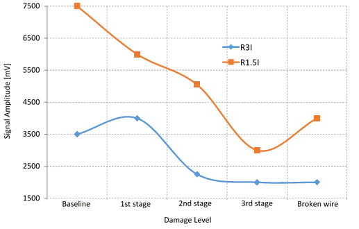 This graph shows the maximum amplitude of the acoustic signals propagating along the five-wire strand as function of the reduction in cross section area in a single wire for R1.5I and R3I sensors. Signal amplitude is on the y-axis from 1,600 to 7,600 mV, and damage level is on the x-axis showing the baseline, first stage, second stage, third stage, and broken wire conditions. There are two lines in the graph, one for each of the sensors. Both curves indicate that as the damage level increases, the amplitude of the recorded signal decreases. 