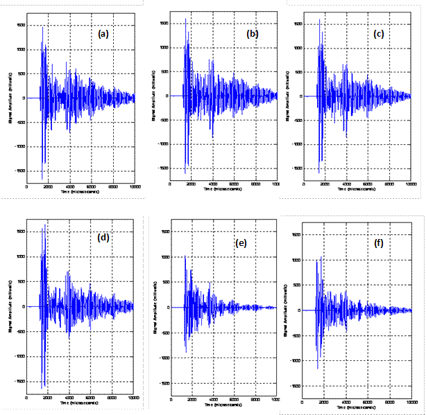 This graph shows the acoustic signals recorded on the strand with the R1.5I sensor in different conditions. The signal amplitude is on the y-axis in millivolts, and time is on the x-axis in microseconds. For all conditions, after a flat segment, corresponding to the time arrival of the elastic wave, the amplitude of the signal increases abruptly, with the signal showing a high-frequency content. The amplitude decreases with time. 