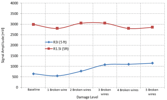 This graph shows the maximum amplitude of the signals detected by the magnetostrictive-acoustic emission (MS-AE) technique with sensors located before the wire cut location. Signal amplitude is the y-axis from 0 to 4,000 mV, and damage level is on the x-axis showing the following conditions: baseline, one broken wire, two broken wires, three broken wires, four broken wires, and five broken wires. Two lines are shown: one for R3I and one for R1.5I. The lines show relatively constant values of the signal amplitude: either the amplitude values fluctuated around the baseline as for the R1.5I sensor or increased as for the R3I sensor. 