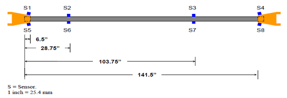 This illustration shows the position of the acoustic emission (AE) sensors along the strand. Sensors S1 and S5 are located on one of the end sockets, sensors S2 and S6 are located 22.25 inches (565.15 mm) from S1 and S5, sensors S3 and S7 are located 97.25 inches (2,470.15 mm) from S1, and sensors S4 and S8 are located on the other end socket. 