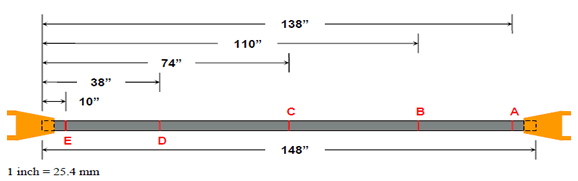 This illustration shows the position of the five locations of the notches along the wire strand. The locations where wires were notched were at 10 inches (254 mm) (notch E), 38 inches (965.2 mm) (notch D), 74 inches (1,879.6 mm) (notch C), 110 inches (2,794 mm)  (notch B) and 138 inches (3,505.2 mm) (notch A) from one end of the strand. This gave a symmetric distribution of the notch locations about the midspan of the strand.