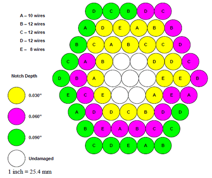 This illustration shows a cross section of the wire strand showing position and depth of the notches A through E along the strand length. The notch depths included 0.03, 0.06, and 0.09 inches (0.76 1.52, and 2.29 mm) as well as undamaged. The distribution of the wires with the different notch depth starts from the center with virgin wires and continues with wires with increasing notch depth. On the outer surface of the strand, the wires with the deepest notches are placed. This is so to have a failure of the strands that starts from the outside and moves inside the strand. 