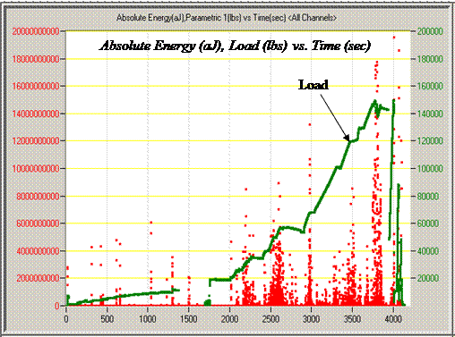 This graph shows acoustic emission (AE) as a function of time during the tensile test of the wire strand. AE activity (absolute energy in Joules*10-18) is shown in red, and tensile load (in pounds) is shown in green as a function of time during the tensile test of the wire strand (total duration: 4,000 s). As the experiment progresses, after 2,000 s, as the load in the strand increases, there is a dramatic increase in AE activity. When the load in the strand reaches about 150,000 lb (68,100 kg), many wires have been broken, and the strands can be considered broken.