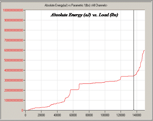 This graph shows cumulative acoustic emission (AE) absolute energy as a function of load, showing very little AE activity below 30,000 lb (13,620 kg), a steady increase up to 136,000 lb (61,744 kg), and an exponential increase above 136,000 lb (61,744 kg), which is a clear sign of the impending failure of the strand (150,000 lb (68,100 kg)). 