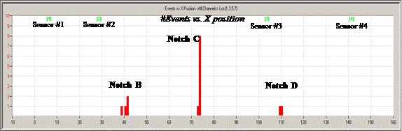 This graph shows events located around notches B, C, and D for sensor groups 1, 3, 5, and 7. The events recorded by the acoustic emission sensors at locations B, C, and D were confirmed as wire breaks. The number of events recorded by the MS-AE system is on the y-axis, and the locations where these events occur are shown is on the x-axis. The bars indicate the number of events recorded by the AE sensors. 