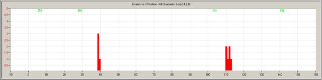 This graph shows events located around notches B and D for sensor groups 2, 4, 6, and 8. The number of events recorded by the MS-AE system is on the y-axis, and the locations where these events occur are shown on the x-axis. The bars indicate the number of events recorded by the AE sensors. 