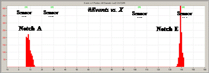 This graph shows events located around notches A and E for sensor groups 1, 3, 5, and 7. The number of events recorded by the magnetostrictive-acoustic emission (MS-AE) system is on the y-axis, and the locations where these events occur are shown on the x-axis. The bars indicate the number of events recorded by the AE sensors. The large increase in the number of events recorded by the AE sensors was produced not only by the wire breaks but also by pullout of wires from the epoxy filler and by cracking of the epoxy inside the sockets. 