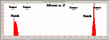 This graph shows events located around notches A and E for sensor groups 2, 4, 6, and 8. The number of events recorded by the magnetostrictive-acoustic emission (MS-AE) system is on the y-axis, and the locations where these events occur are shown on the x-axis. The bars indicate the number of events recorded by the AE sensors. The large increase in the number of events recorded by the AE sensors was produced not only by the wire breaks but also by pullout of wires from the epoxy filler and by cracking of the epoxy inside the sockets.