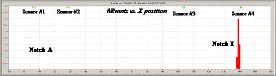 This graph shows events located around notches A and E for sensor groups 1, 3, 5, and 7. The number of events recorded by the magnetostrictive-acoustic emission (MS-AE) system is on the y-axis, and the locations where these events occur are shown on the x-axis. The bars indicate the number of events recorded by the AE sensors. 