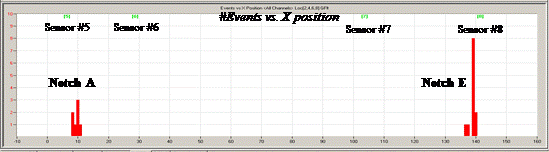 This graph shows events located by sensor groups 2, 4, 6, and 8. The number of events recorded by the magnetostrictive-acoustic emission (MS-AE) system is on the y-axis, and the locations where these events occur are shown on the x-axis. The bars indicate the number of events recorded by the AE sensors. By using filtered data, only 26 events (7 at notch A and 19 at notch E) appear.