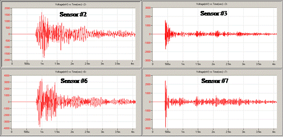 This graph shows acoustic signals detected by the acoustic emission (AE) sensors 2, 3, 6, and 7 during the hold at 34,000 lb (15,436 kg) (no damaged). This figure compares the signals recorded by four AE sensors in the condition of no damage. It is clear the substantial reduction of signal amplitude before and after damage. 