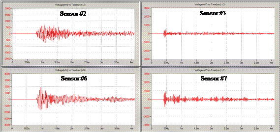 This graph shows acoustic signals detected by the acoustic emission (AE) sensors 2, 3, 6, and 7 during the hold at 142,000 lb (64,468 kg) (severe damage). This figure compares the signals recorded by four AE sensors in the condition imminent failure. 