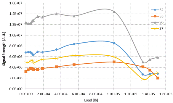 This graph shows the signals strength as function of load for sensors 2, 3, 6, and 7. Signal strength is on the y-axis, and load is on the x-axis. The strength of the recorded signals slightly increases with the applied load (because of better consolidation among wires) up to the point when failure starts, which results in a drastic loss of signal strength. 