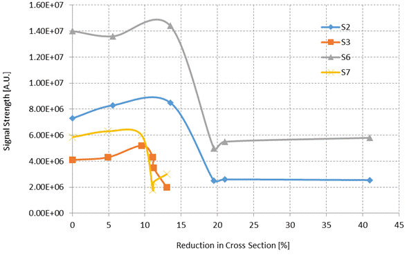 This graph shows signal strength versus cross section reduction for sensors 2, 3, 6, and 7. Signal strength is on the y-axis, and reduction in cross section is on the x-axis from 0 to 45 percent. The graph shows that the acoustic emission sensors are capable of detecting a sharp decrease in the signal strength when damage accumulation reaches 10 to 13 percent. 