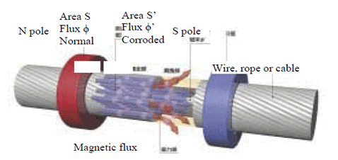 This illustration shows a flow of magnetic flux in a wire rope to represent how the main flux method works. It shows the two poles of the magnet and the areas and fluxes for the normal and for the corroded cross section. 