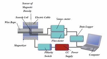This illustration shows a main magnetic flux method (MMFM) measurement system. The system consists of a magnetizer, which is made of a large number of electric cable coils and has the function of magnetizing the entire cable. Within the magnetizer, there are the search coil and the magnetic density sensors placed on the external surface of the cable. These two sensors are connected to a Gauss-meter and to a flux meter and, consequently, to a data logger and to a computer. Another component of the system is the polarity switch, which is needed to invert the polarity of the magnetic field. 