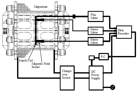 This photo shows a main magnetic flux method (MMFM) measurement system. The system consists of a magnetizer, which is made of a large number of electric cable coils and has the function of magnetizing the entire cable. Within the magnetizer, there are the search coil and the magnetic density sensors placed on the external surface of the cable. These two sensors are connected to a Gauss-meter and to a flux meter and, consequently, to a data logger and to a computer. Another component of the system is the polarity switch, which is needed to invert the polarity of the magnetic field. 