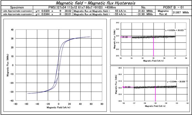 This photo shows a magnetic field plot for a main magnetic flux method (MMFM) test, highlighting the measurement of the magnetic flux through the cable mockup, measured in MMx, as a function of the applied magnetic field (in kA/m) with evident saturation of the cable. The graph on the left represents the entire hysteresis magnetic field-magnetic flux cycle, while the two graphs on the right represent just a close-up of the extremities of the cycle (when the cable is saturated). On top, the expressions of the two interpolation lines at saturations are provided, together with the values of the magnetic flux at the same magnetic field limit (55 and -55 kA/m). 