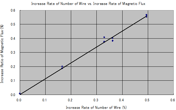 This graph shows the increase in magnetic flux versus an increase in the number of wires. Increase ratio of magnetic flux is on the y-axis from 0 to 0.6 percent, and increase rate of number of wires is on the x-axis from 0 to 0.6 percent. There is a linear relationship between the increase magnetic flux and the number of wires added to the cable mockup. In real-life applications, this should be read as the decrease of magnetic field as a function of the number of broken wires. 