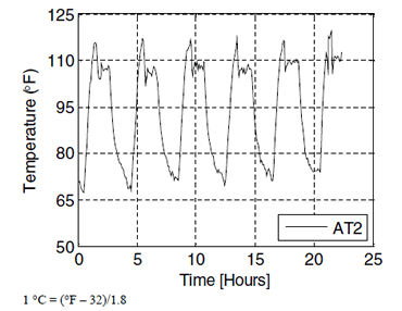 This graph shows test 1 Precon HS2000V AT2 sensor chamber temperature recordings. Temperature is on the y-axis from 50 to 125 °F (10 to 51.67 °C), and time is on the x-axis from zero to 25 h. The graph shows the plot of the temperature measurements from inside the chamber as a function of test time. A total of 5.75 total cycles are shown. The temperature lines vary between 65 and 120 °F (18.33 and 48.89 °C). Fluctuation in temperature for each cycle shows a steep increase, followed by a slight drop in temperature, a period of constant temperature, and a final steep drop at the end of the cycle. The maximum and minimum temperatures measured within the cable increase over the entirety of the test by several degrees. The fluctuations in the recorded lines follow nicely in time with chamber cycles, displaying the responsiveness of the sensors. 