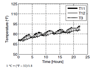 This graph shows test 1 upper cable temperature distributions along diameter at -60°. Temperature is on the y-axis from 50 to 125 °F (10 to 51.67 °C), and time is on the x-axis from 0 to 25 h. The graph shows temperature measurements recorded by three temperature sensors: T11, T12, and T3. A total of 5.75 total cycle plots are shown. All temperatures recorded initiate at approximately the same temperature and display fluctuations that are much more gradual than those from within the chamber recorded by AT2. The sensor closest to the surface (T11) shows the greatest fluctuation in temperature with long periods of temperature increases (approximately 11°F in 2.5 h) followed by shorter periods of temperature decreases (4 °F in approximately 1-1.5 h). The center sensor (T3) shows a near monotonic increase in recorded temperature. The middle sensor (T12) shows recorded temperature fluctuations that more slight than the external sensor, but more significant than the central sensor. The temperature fluctuations show the effect of the external environment and the thermal inertia on the temperature distributions within the cable.
