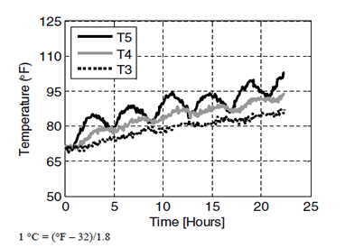 This graph shows test 1 upper cable temperature distributions along diameter at 0°. Temperature is on the y-axis from 50 to 125 °F (10 to 51.67 °C), and time is on the x-axis from zero to 25 h. The graph shows temperature measurements recorded by three temperature sensors: T5, T4, and T3. All temperatures recorded initiate at approximately the same temperature and display fluctuations that are more gradual than those from within the chamber recorded by AT2. The external sensor (T5) shows the greatest fluctuation in temperature with periods of steep temperature increases (approximately 14 °F in 2.5 h) followed by shorter periods of temperature decreases (11°F in approximately 1-1.5 h). The center sensor (T3) shows a near monotonic increase in recorded temperature. The middle sensor (T4) shows recorded temperature fluctuations are between the external and middle sensor recordings. The temperature fluctuations again show the effect of the external environment and the thermal inertia on the temperature distributions within the cable. The external sensor is closest to the heat source and therefore shows the greatest fluctuations. 