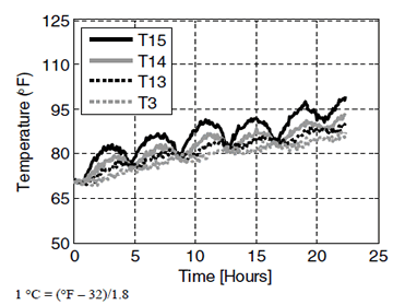 This graph shows test 1 upper cable temperature distributions along diameter at 0°. Temperature is on the y-axis from 50 to 125 °F (10 to 51.67 °C), and time is on the x-axis from zero to 25 h. The graph shows temperature measurements recorded by three temperature sensors: T5, T4, and T3. All temperatures recorded initiate at approximately the same temperature and display fluctuations that are more gradual than those from within the chamber recorded by AT2. The external sensor (T5) shows the greatest fluctuation in temperature with periods of steep temperature increases (approximately 14 °F in 2.5 h) followed by shorter periods of temperature decreases (11°F in approximately 1-1.5 h). The center sensor (T3) shows a near monotonic increase in recorded temperature. The middle sensor (T4) shows recorded temperature fluctuations are between the external and middle sensor recordings. The temperature fluctuations again show the effect of the external environment and the thermal inertia on the temperature distributions within the cable. The external sensor is closest to the heat source and therefore shows the greatest fluctuations. 
