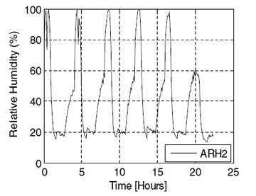 This graph shows test 1 Precon HS2000V ARH2 chamber relative humidity recordings. Relative humidity is on the y-axis from 0 to 100 percent, and time is on the x-axis from 0 to 25 h. Relative humidity recorded in the chamber was inversely proportional to the recorded chamber temperature. The relative humidity followed closely to the environmental chamber cycles. Relative humidity was recorded at nearly 100 percent at the start of each cycle. Drastic decreases in relative humidity were recorded to about 20 percent after approximately 30 min, then followed by plateaued levels and a final increase to 50 percent. This repeated for each cycle. This plot shows that the chamber was successful in creating an environment that fluctuated greatly between wet and dry conditions. 