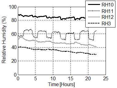 This graph shows test 1 upper cable relative humidity distributions along the diameter at -60°. Relative humidity is on the y-axis from 0 to 100 percent, and time is on the x-axis from 0 to 25 h. Four sensors are shown on the graph: RH10, RH11, RH12, and RH3. The outermost sensor shows the highest levels of humidity (approximately 90 percent) with nearly no fluctuation. The next sensor in from the surface (RH11) shows square-like fluctuations initiating near 60 percent relative humidity with approximate 8 percent relative humidity fluctuations over each cycle for the entirety of testing. The innermost sensor recorded the lowest levels of relative humidity with near monotonic decreases over the course of testing. The sensor one level up shows similar consistency in its recordings, however it has a higher starting level of humidity (approximately 60 percent). The trends in relative humidity fluctuations are difficult to explain except to say that at the interior of the cable the expected inversely proportional relationship is identifiable and may be related to the consistent heat gain at the center of the specimen. 