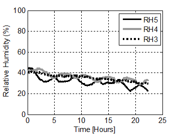 This graph shows test 1 upper cable relative humidity distributions along the diameter at 0°. Relative humidity is on the y-axis from 0 to 100 percent, and time is on the x-axis from zero to 25 h. Three sensors are shown on the graph: RH5, RH4, and RH3. All relative humidity values are initially recorded near 40 percent. The overall trend over the course of the test reveals a decrease in relative humidity. The central sensor shows a near monotonic decrease in relative humidity, while the other two recorded relative humidity fluctuations. The fluctuations recorded are smooth and reminiscent of the temperature fluctuations. The uppermost sensor (T5) shows smooth decreases in relative humidity over the initial portion of each cycle followed by smooth increases. The sensor located further towards the center shows a reversal of this trend with relative humidity increases recorded at the start of each cycle and decreases recorded at the end. The uppermost sensor may show the drying effect of the proximity of this cable portion to the heat source. 