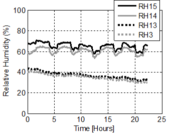 This graph shows test 1 upper cable relative humidity distributions along the diameter at 60°. Relative humidity is on the y-axis from 0 to 100 percent, and time is on the x-axis from 0 to 25 h. Four sensors are shown on the graph: RH15, RH!4, RH13, and RH3. Both external sensors (RH14 and RH15) show square-like relative humidity fluctuations for each of the cycles (each with approximately 6 percent increases followed by slightly greater decreases in relative humidity). The initial relative humidity levels were about 10 percent higher in the external sensor. Both internal sensors show monotonic decreases in relative humidity recordings. General trends in relative humidity distribution are difficult to identify. 