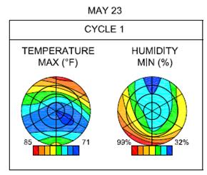 This illustration shows mapping of maximum and minimum temperature and relative humidity distributions over the entire cableâ€™s cross section. Contours are shown for the temperature and relative humidity values recorded when temperature was at a maximum in the first cycle. Temperature contours are shown in the cross section on the left, while the corresponding relative humidity contours recorded are shown in the cross section on the right. Maximum temperatures are shown at the top of the cable with temperatures decreasing toward the center of the cable and rising again at the bottom surface. The minimum temperature is located in the center. The minimum relative humidity is recorded at the top of the section and in the middle. The levels increase toward the bottom and sides of the cable cross section with the maximum relative humidity recorded at the very bottom. 
