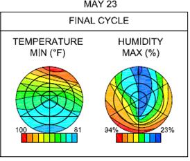 This illustration provides a visual mapping of the variation of the maximum and minimum temperatures and relative humidity over the entire cableâ€™s cross section for the test run on May 23, 2011. Contours are shown for the temperature and relative humidity values recorded when temperature was at a minimum in the last cycle. Temperature contours are shown in the cross section on the left, while the corresponding relative humidity contours recorded are shown in the cross section on the right. Maximum temperatures are shown at the top of the cable with temperatures continuously decreasing to the bottom surface of the cable. The minimum relative humidity is recorded at the top of the section and in the middle. The levels increase toward the bottom and sides of the cable cross section with the maximum relative humidity recorded at the very bottom. 