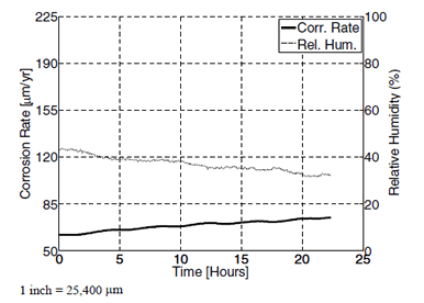 This graph shows test 1 linear polarization resistance (LPR) 3 versus relative humidity sensor RH13 as a function of the test time. Corrosion rate is on the left y-axis from 0 to 0.009 inch (0 to 225 micrometers), relative humidity is on the right y-axix from 0 to 100 percent, and time is on the x-axis from 0 to 25 h. The corrosion rate is represented by a solid line, while the relative humidity is representated by a dashed line. The corrosion rate displays a near monotonic increase over the course of testing, while the relative humidity displays a near monotonic decrease. Low initial levels of both corrosion rate and relative humidity are shown. 
