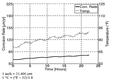 This graph shows test 1 linear polarization resistance (LPR) 3 versus temperature sensor T13 as a function of the test time. Corrosion rate is on the left y-axis from 0.002 to 0.009 inch (50 to 225 micrometers), temperature is on the right y-axis from 50 to 125 °F (10 to 51.67 °C), and time is on the x-axis from 0 to 25 h. The corrosion rate is represented by a solid line, while the temperature is representated by a dashed line. The corrosion rate displays a near monotonic increase over the entirety of testing. The temperature recordings show a general increase of the entirety of testing; however, the cyclic fluctuations are prevalent. The increase in corrosion rate appears to be driven by the temperature increases. 