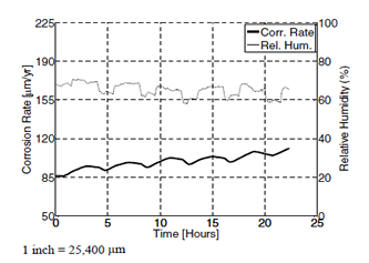 This graph shows test 1 linear polarization resistance (LPR) 4 versus relative humidity sensor RH15 as a function of the test time. Corrosion rate is on the left y-axis from 0 to 0.009 inch (0 to 225 micrometers), relative humidity is on the right y-axis from 0 to 100 percent, and time is on the x-axis from 0 to 25 h. The corrosion rate is represented by a solid line, while the relative humidity is representated by a dashed line. Greater levels of both relative humidity and corrosion rate are recorded (as compared to figure 96). The relative humidity displays the square-like fluctuations with a near constant mean. The corrosion rate increases over the entirety of testing with pronounced cyclic fluctuations. The increased levels of relative humidity to start the test are assumed to be associated with increased corrosion rate recordings. 