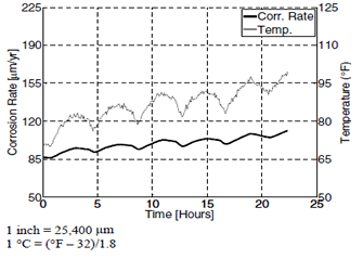 This graph shows test 1 linear polarization resistance (LPR) 4 versus temperature sensor T15 as a function of the test time. Corrosion rate is on the left y-axis from 0.002 to 0.009 inch (50 to 225 micrometers), temperature is on the right y-axis from 50 to 125 °F (10 to 51.67 °C), and time is on the x-axis from zero to 25 h. The corrosion rate is represented by a solid line, while the temperature is representated by a dashed line. The temperature levels recorded increase over the entirety of testing with pronounced, cyclic fluctuations (this is the surface temperature sensor from figure 89). The corrosion rate also increases over the entirety of testing with pronounced cyclic fluctuations. The fluctuations in recorded corrosion rate are assumed to be associated with the increased temperature fluctuations. 