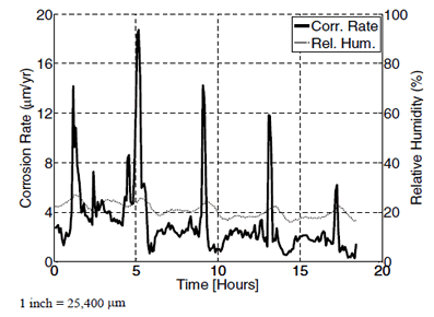 This graph shows test 4 coupled multi-electrode corrosion sensor carbon steel (CMAS CS) with sensor 5 readings for relative humidity as a function of the test time. Corrosion rate is on the left y-axis from 0 to 0.0008 inch (zero to 20 micrometers), relative humidity is on the right y-axis from 0 to 100 percent, and time is on the x-axis from 0 to 20 h. The corrosion rate is represented by a solid line, while relative humidity is represented by a dashed line. Both the relative humidity and corrosion rate levels are extremely low. Jumps in the relative humidity levels are matched by corrosion rate spikes. 
