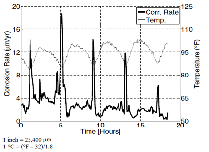 This graph shows test 4 coupled multi-electrode corrosion sensor carbon steel (CMAS CS) with sensor 5 readings for temperature. Corrosion rate is on the left y-axis from 0 to 0.0008 inch (0 to 20 micrometers), temperature is on the right y-axis from 50 to 125 °F (10 to 51.67 °C), and time is on the x-axis from 0 to 20 h. The corrosion rate is represented by a solid line, while the temperature is represented by a dashed line. The temperature displays cyclic fluctuation patterns. The corrosion rates are low; however, corrosion rate peaks correspond to temperature minima.
