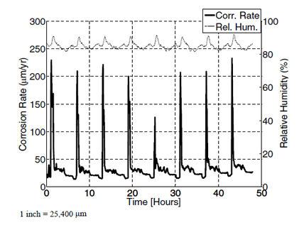 This graph shows test 2 coupled multi-electrode corrosion sensor carbon steel (CMAS CS) with sensor 5 readings for relative humidity. Corrosion rate is on the left y-axis from 0 to 0.012 inch (0 to 300 micrometers), relative humidity is on the right y-axis from 0 to 100 percent, and time is on the x-axis from 0 to 50 h. Corrosion rate is represented by a solid line, while relative humidity is represented by a dashed line. Relative humidity levels are elevated to above 80 percent with cycles displaying some peaks and troughs. The corrosion rate levels are elevated as well. Corrosion rate peaks correspond to relative humidity recording peaks.