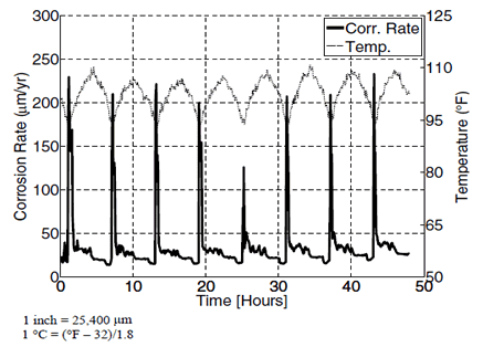 This graph shows test 2 coupled multi-electrode corrosion sensor carbon steel (CMAS CS) with sensor 5 readings for temperature. Corrosion rate is on the left y-axis from 0 to 0.012 inch (0 to 300 micrometers), temperature is on the right y-axis from 50 to 125 °F (10 to 51.67 °C), and time is on the x-axis from 0 to 50 h. Corrosion rate is represented by a solid line, while temperature is represented by a dashed line. The temperatures are again elevated. Cyclic fluctuations were recorded with a near constant mean value. Corrosion rate peak recordings corresponded to cyclic temperature minimum values.