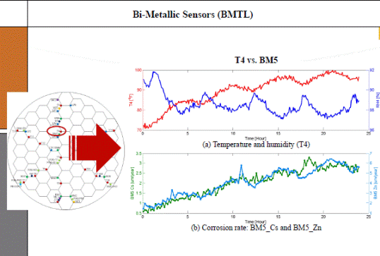 This illustration shows the test 2 corrosion rate for carbon steel (CS) and zinc obtained by bimetallic (BM) sensor BM5. Two plots are shown: corrosion rate measured by a BM sensor with the relative humidity and steel and zinc corrosion rate versus test time for BM5. A diagram of the mockup cable cross section with complete sensor placement is shown. The temperature and corrosion rate sensors analyzed are circled, and their recordings are plotted to the right. A temperature increase over the course of testing was recorded. Cyclic fluctuations are shown with temperature increases at the start of each cycle followed by minor temperature decreases. The corrosion rate recordings display fluctuations opposite to that of the temperature about a near constant mean. Corrosion rate peaks correspond to temperature minima. The corrosion rate of both the carbon steel and the zinc were measured by two BM sensors. The responses are plotted on a second graph. Both sensors recorded low levels of corrosion with consistent increases over the entirety of the test. The zinc corrosion displayed more fluctuations and nearly twice the rate of corrosion when compared to the CS sensor recordings. 
