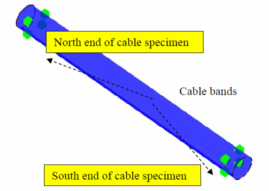 This figure shows a schematic drawing of the locations of the acoustic emission sensors on the two cable bands of the cable mockup for the wire breaking test. Sensors appear on both the north and south ends of the cable specimen. 