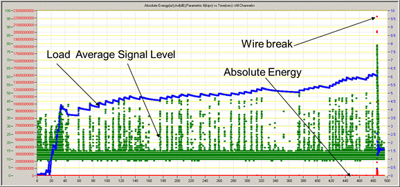 This graph shows measurements recorded by the acoustic emission sensors expressed in the form of average signal level (ASL), absolute energy, and load as function of time during the third wire break attempt. ASL is in green, absolute energy is in red, and load is in blue. The load is a curve which is ramped steeply during the initial stages and finally drops slightly after approximately 40 min. It gradually increases with minor drops over the remaining 400 min until it drops instantaneously at the end at which point the level is approximately 25 percent of the maximum reached. The signal level is identified with green data points gathered in abundance at the baseline with spikes obtained over the course of testing. The spikes in data have consistent levels until the end at which point the signal spike is nearly twice the magnitude of the previous. All of the spikes correspond to the drop in the load recorded throughout the test. The absolute energy recordings remain at zero for the majority of the test. A major spike in absolute energy is seen at approximately 485 min. This coincides with the signal spike and the load drop. This is the location of the wire break. 