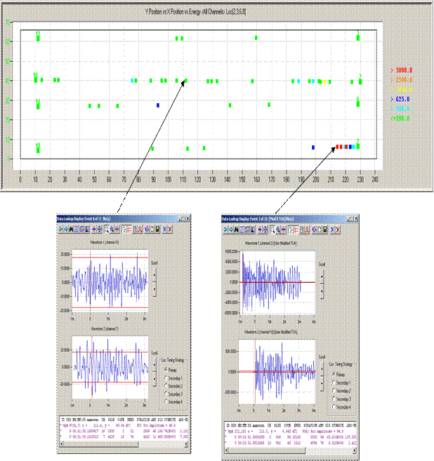 This illustration shows the locations of the low- and high-energy events recorded by the R0.45I sensor during the wire break considering the surface of the cable. The figure is broken into three plots. The main plot shows the location of the sensors on a flat mapping of the cableâ€™s cylindrical surface. The y-axis represents the circumferential location, while the x-axis represents the location along the cable length (both in inches). Signals recorded from two of the sensors are shown below the cable mapping plot. A signal power threshold is indicated with red lines in these plots. A slight crossing (low power) is identified with a green square on the flat mapping, whereas a major crossing (high power indicating a break) is shown with a red square. A low power signal and a high power signal are shown below the map. The corresponding squares are identified on the cable mapping. A wire break is identified. Many low-power noise signals are also identified. 