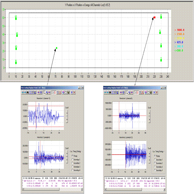 This illustration shows the locations of the low- and high-energy events recorded by the R1.5I sensor during the wire break considering the surface of the cable. The figure is broken into three plots. The main plot shows the location of the sensors on a flat mapping of the cableâ€™s cylindrical surface. The y-axis represents the circumferential location, while the x-axis represents the location along the cable length (both in inches). Signals recorded from two of the sensors are shown below the cable mapping plot. A signal power threshold is indicated with red lines in these plots. A slight crossing (low power) is identified with a green square on the flat mapping, whereas a major crossing (high power indicating a break) is shown with a red square. A low power signal and a high power signal are shown below the map. The corresponding squares are identified on the cable mapping. A wire break is identified. Fewer low-power noise signals are identified than in figure 109. 